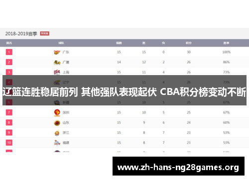 辽篮连胜稳居前列 其他强队表现起伏 CBA积分榜变动不断